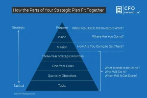 Strategic Planning