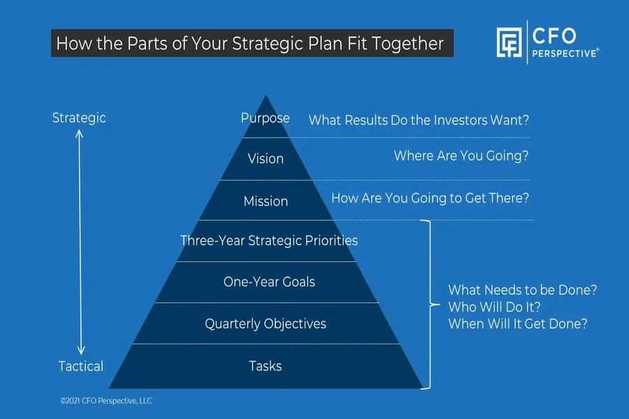 Strategic Planning