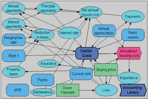Influence Diagrams