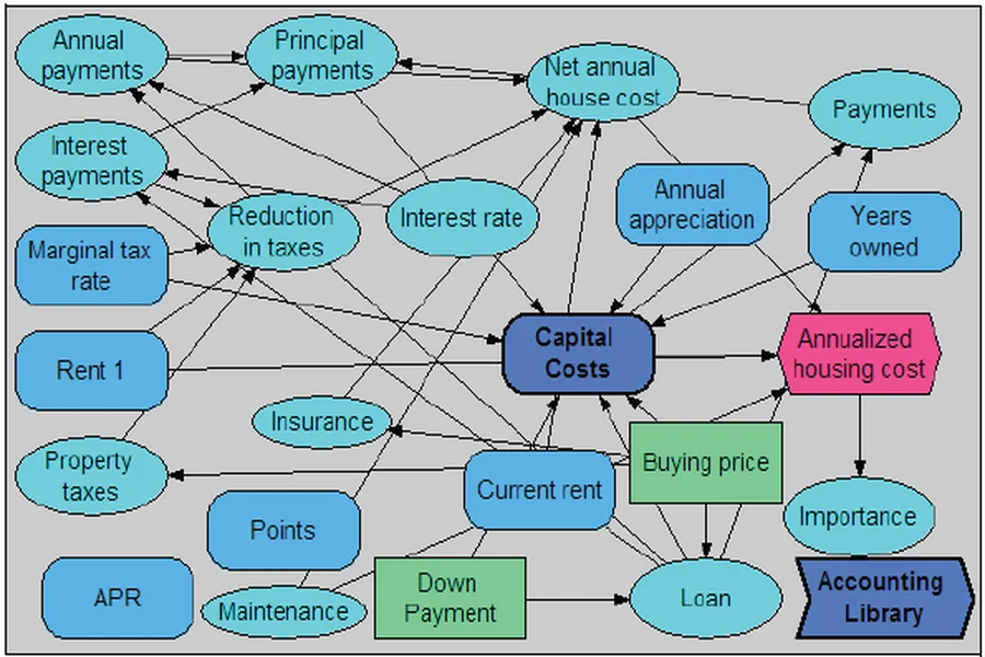 Influence Diagrams