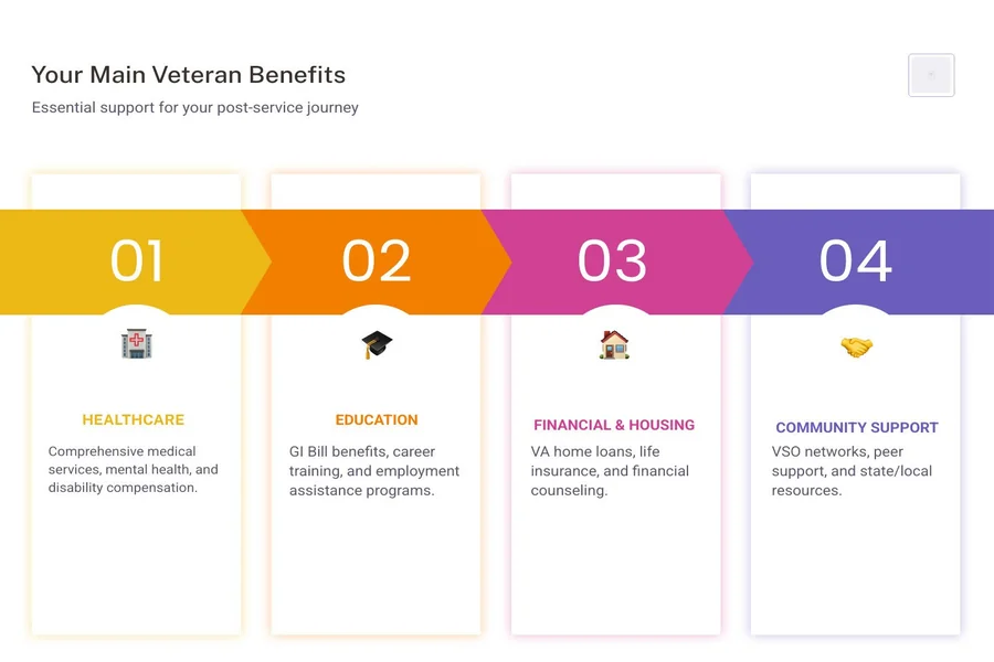 Navigating Post Service Life Key Resources for Military Veterans1